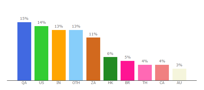 Top 10 Visitors Percentage By Countries for x-rates.com