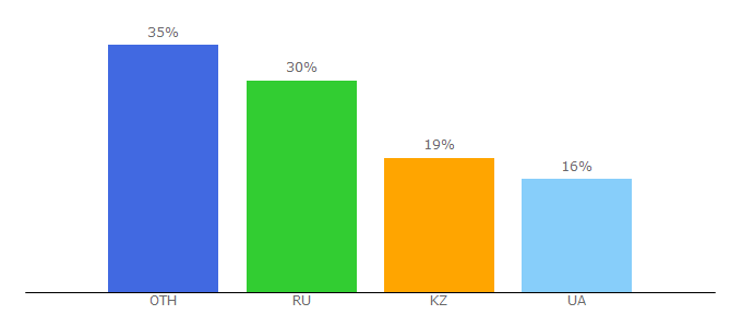 Top 10 Visitors Percentage By Countries for x-terminal.blogspot.com