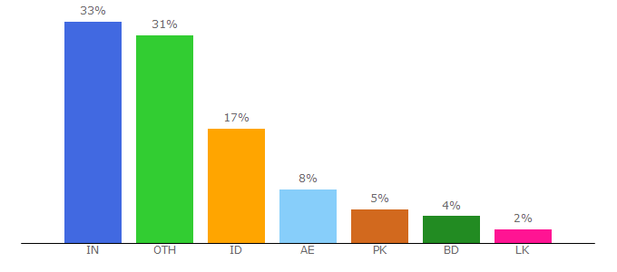 Top 10 Visitors Percentage By Countries for x1337x.se