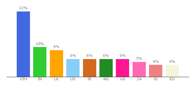 Top 10 Visitors Percentage By Countries for x265.club