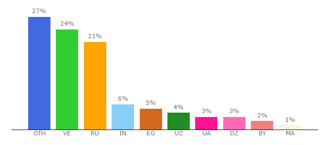 Top 10 Visitors Percentage By Countries for x2win.net