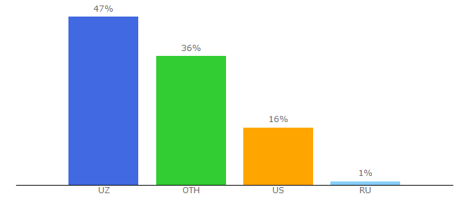 Top 10 Visitors Percentage By Countries for xabar.uz