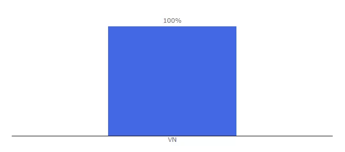 Top 10 Visitors Percentage By Countries for xahoihoc.org