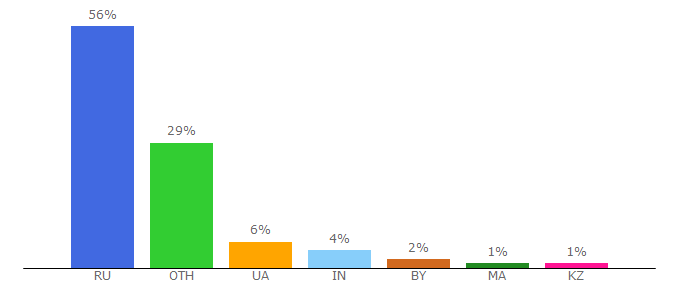 Top 10 Visitors Percentage By Countries for xakep.ru