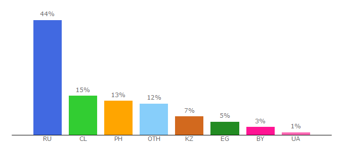 Top 10 Visitors Percentage By Countries for xalyava.online