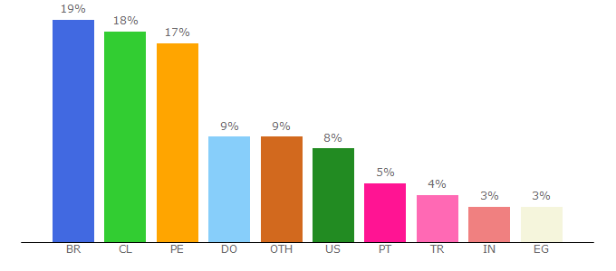 Top 10 Visitors Percentage By Countries for xat.com