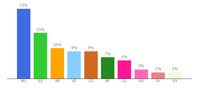 Top 10 Visitors Percentage By Countries for xataka.com