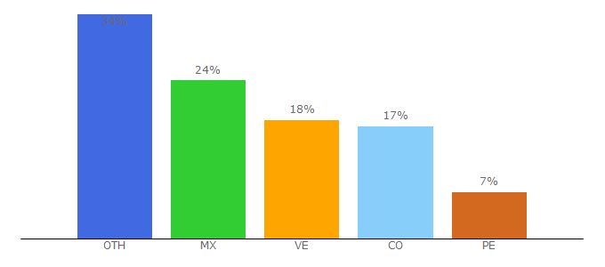 Top 10 Visitors Percentage By Countries for xatakawindows.com