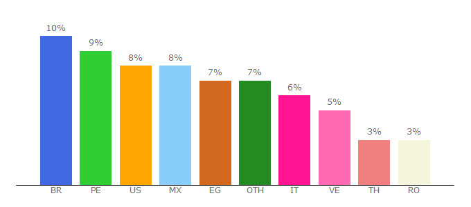 Top 10 Visitors Percentage By Countries for xatshow.com