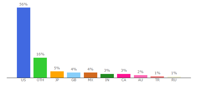 Top 10 Visitors Percentage By Countries for xbox.com