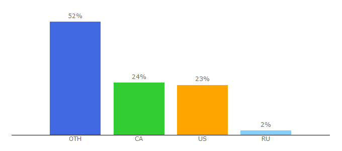 Top 10 Visitors Percentage By Countries for xboxaddict.com