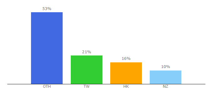 Top 10 Visitors Percentage By Countries for xclient.info