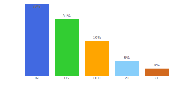 Top 10 Visitors Percentage By Countries for xclusivefashionmeetslifestyle.com