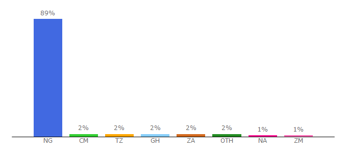 Top 10 Visitors Percentage By Countries for xclusivegospel.com