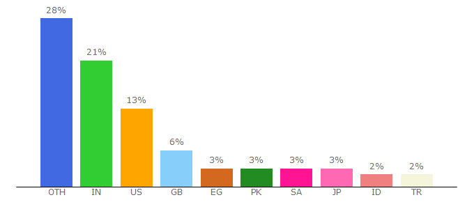 Top 10 Visitors Percentage By Countries for xda-developers.com