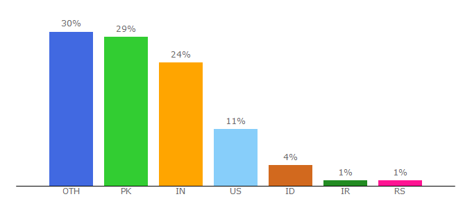 Top 10 Visitors Percentage By Countries for xeevideos.net