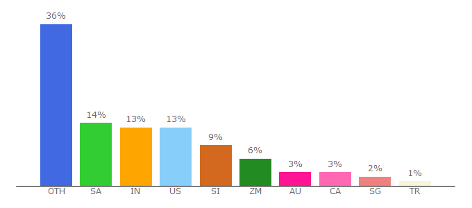 Top 10 Visitors Percentage By Countries for xelplus.com