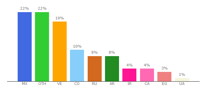 Top 10 Visitors Percentage By Countries for xemanage.com