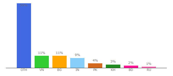 Top 10 Visitors Percentage By Countries for xenixcoin.com