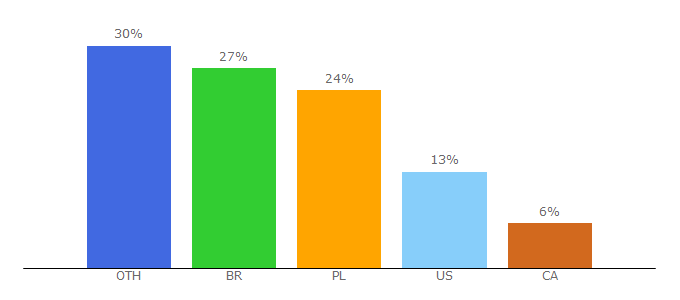 Top 10 Visitors Percentage By Countries for xenobot.net