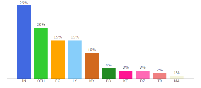 Top 10 Visitors Percentage By Countries for xeroneit.net