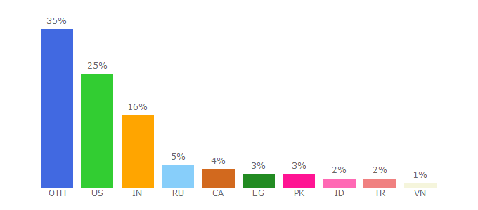 Top 10 Visitors Percentage By Countries for xerox.com