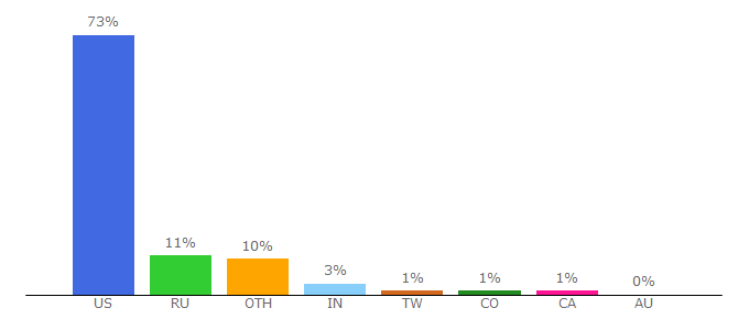 Top 10 Visitors Percentage By Countries for xfinity.comcast.net