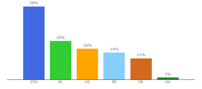 Top 10 Visitors Percentage By Countries for xfive.co