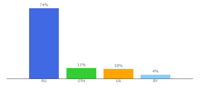 Top 10 Visitors Percentage By Countries for xfont.ru