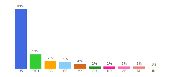 Top 10 Visitors Percentage By Countries for xgenstudios.com