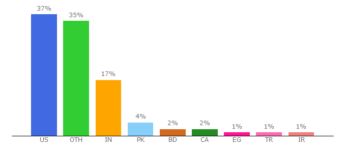 Top 10 Visitors Percentage By Countries for xhamstter.com.ipaddress.com