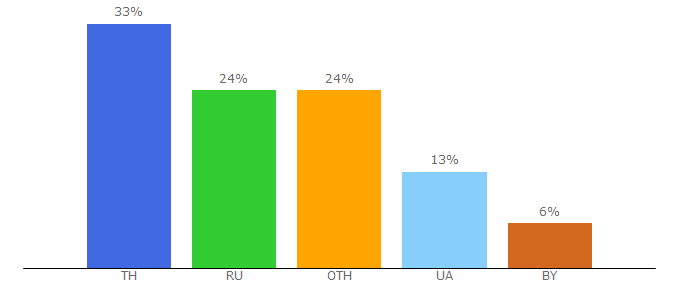 Top 10 Visitors Percentage By Countries for xhtml.ru