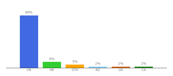Top 10 Visitors Percentage By Countries for xiaoe-tech.com