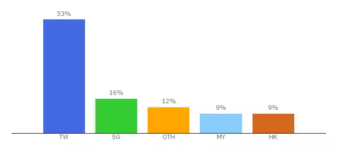 Top 10 Visitors Percentage By Countries for xiaohu.tv