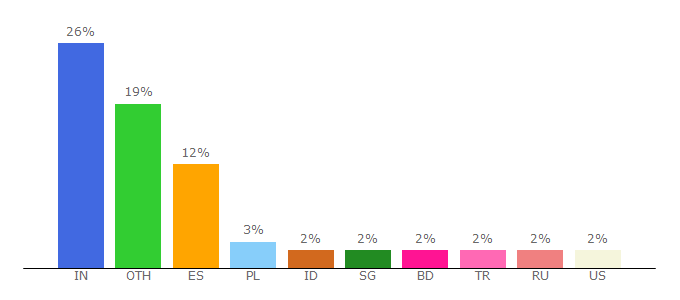 Top 10 Visitors Percentage By Countries for xiaomidevice.com