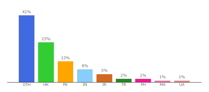 Top 10 Visitors Percentage By Countries for xiaomitoday.com