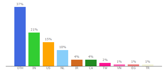 Top 10 Visitors Percentage By Countries for xilinx.com