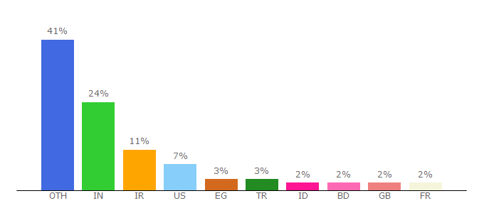 Top 10 Visitors Percentage By Countries for xilisoft.com