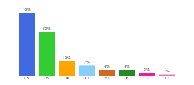 Top 10 Visitors Percentage By Countries for ximizi.com