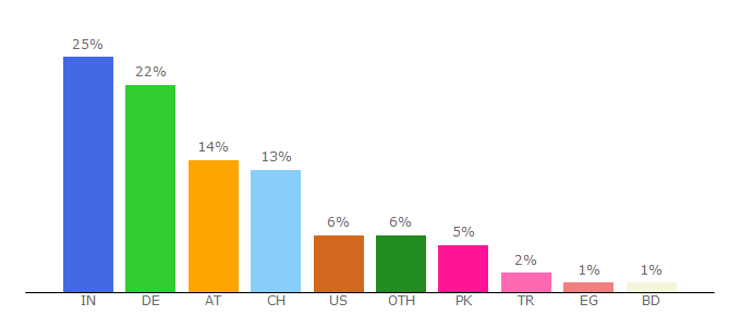 Top 10 Visitors Percentage By Countries for xing.com