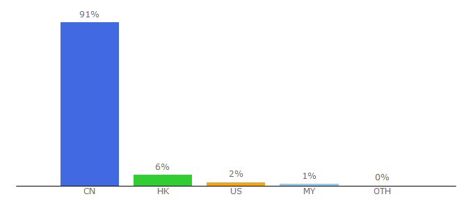 Top 10 Visitors Percentage By Countries for xinpianchang.com