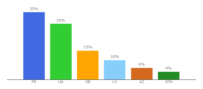 Top 10 Visitors Percentage By Countries for xittv.net