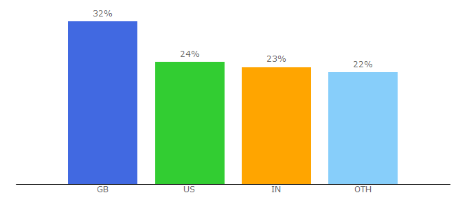 Top 10 Visitors Percentage By Countries for xlgroup.com