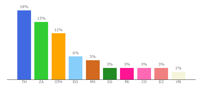 Top 10 Visitors Percentage By Countries for xm.com