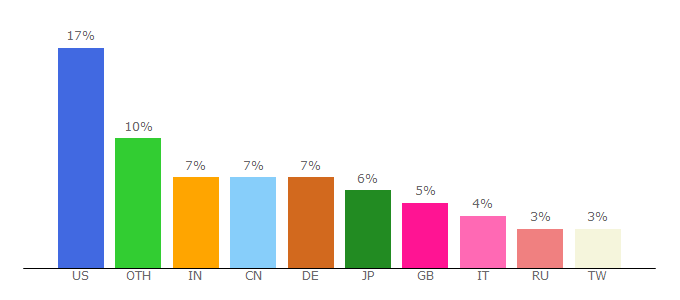 Top 10 Visitors Percentage By Countries for xmarks.com