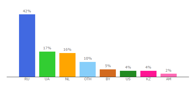 Top 10 Visitors Percentage By Countries for xminus.me