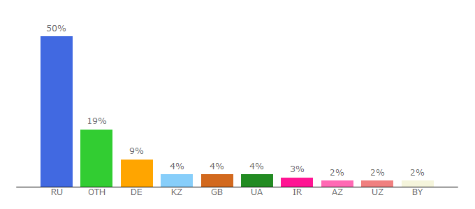 Top 10 Visitors Percentage By Countries for xmixmuz.ru