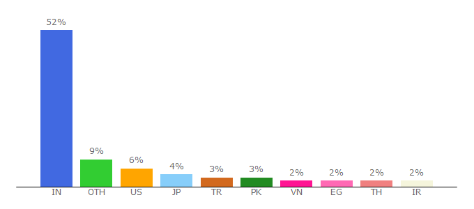 Top 10 Visitors Percentage By Countries for xml-sitemaps.com