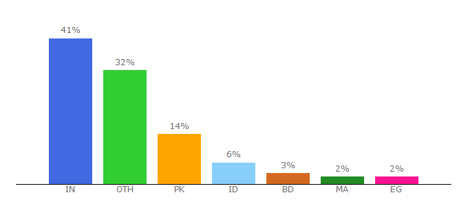 Top 10 Visitors Percentage By Countries for xmlbloggertemplates.com