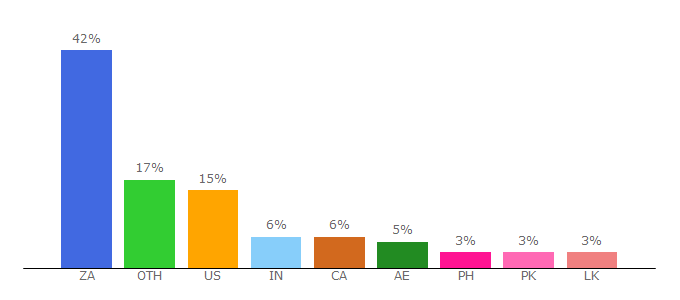 Top 10 Visitors Percentage By Countries for xmovies8.pw